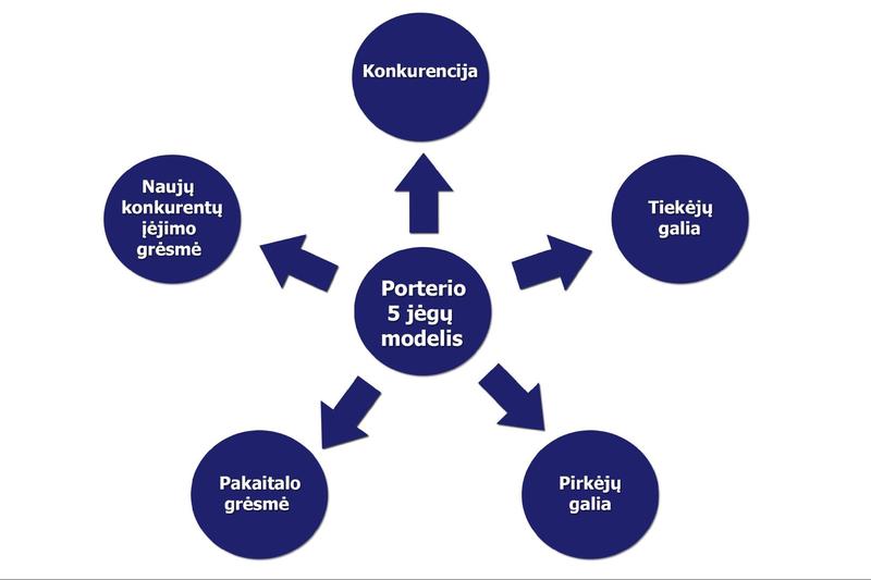 Porterio 5 jėgų modelis