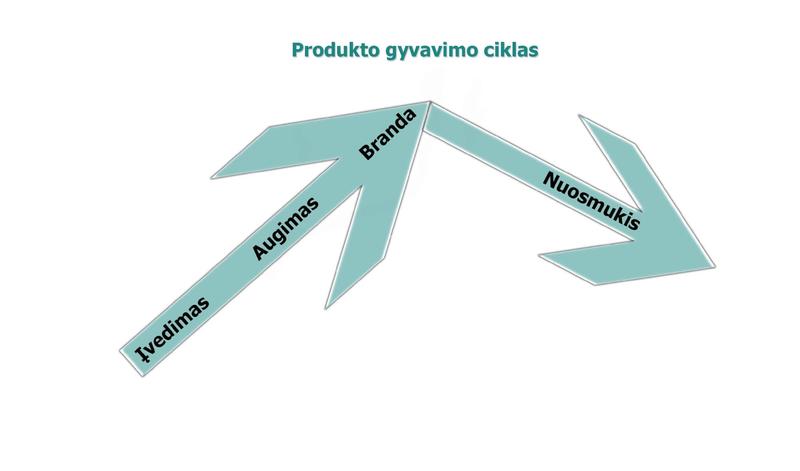Produkto gyvavimo ciklas