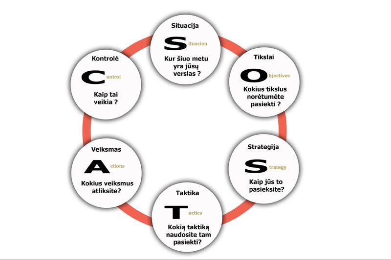 SOSTAC modelis