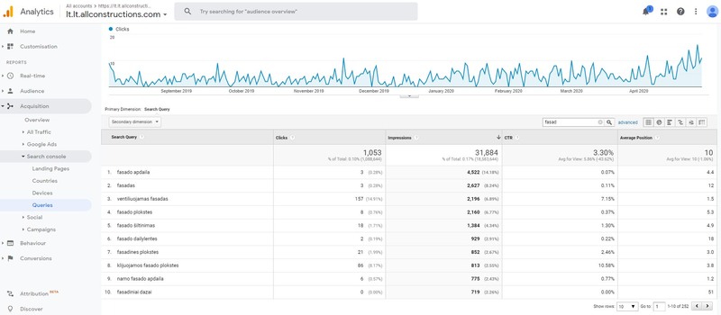 Raktinių frazių atranka Google Search Console