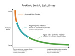 Prekinio ženklo kūrimas