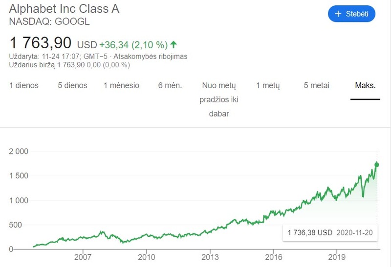 Investicijos į akcijas