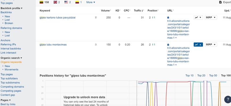 Ahrefs konkurencinės aplinkos indeksas