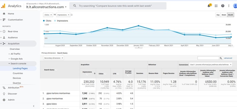 Google analytics puslapio statistika