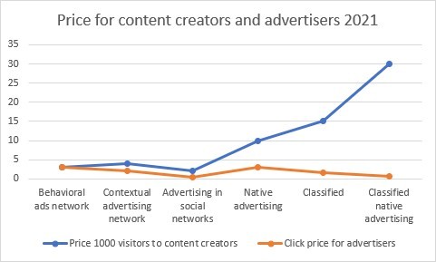 internet advertising price in different chanel