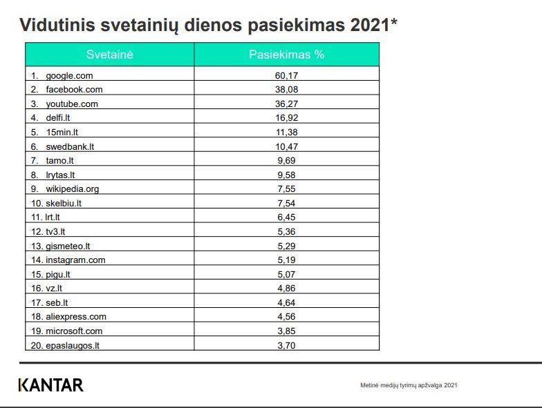 Populiariausi tinklapiai lietuvoje