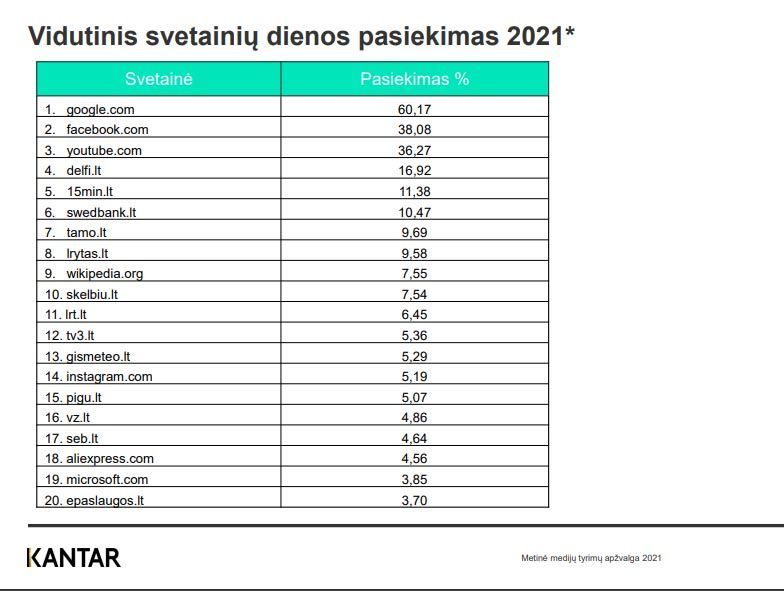 Populiariausi tinklapiai lietuvoje