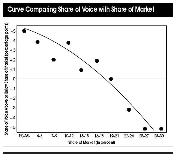 Share of Voice ir Share of market priklausomybė nuo reklamdavio prekinio ženklo rinkos dalies