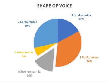 Share of Voice