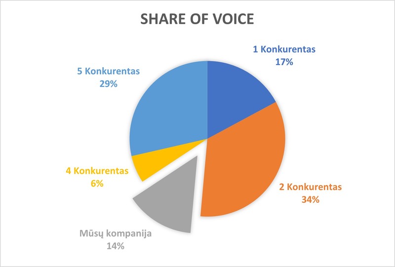 Share of Voice
