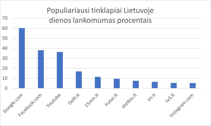 Populiariausi tinklapiai Lietuvoje