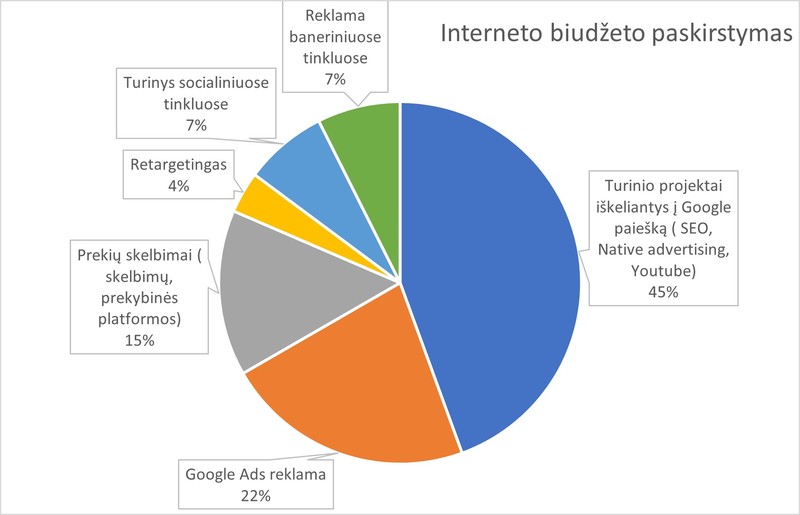 Interneto biudžeto paskirstymas 2023