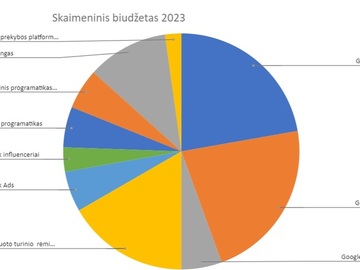 skaitmeninio biudžeto skirstymas 2023