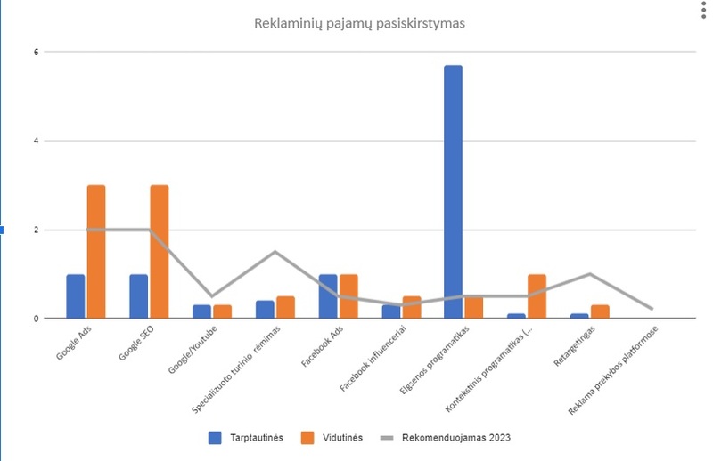 Reklaminio skaitmeninio biudžeto pasiskirstymas 2023