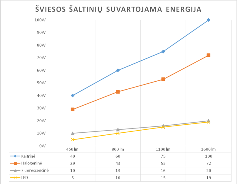 Šviestuvų efektyvumo palyginimas