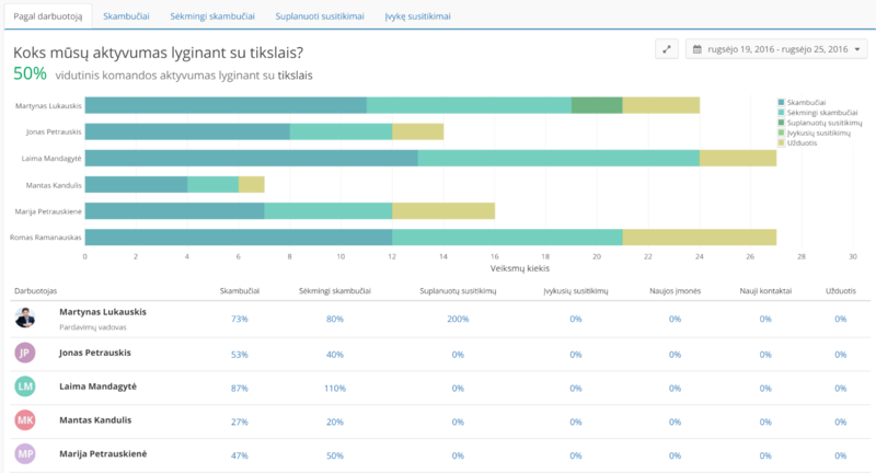 Geriausia CRM programa