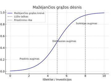 Mažėjančios grąžos dėsnis