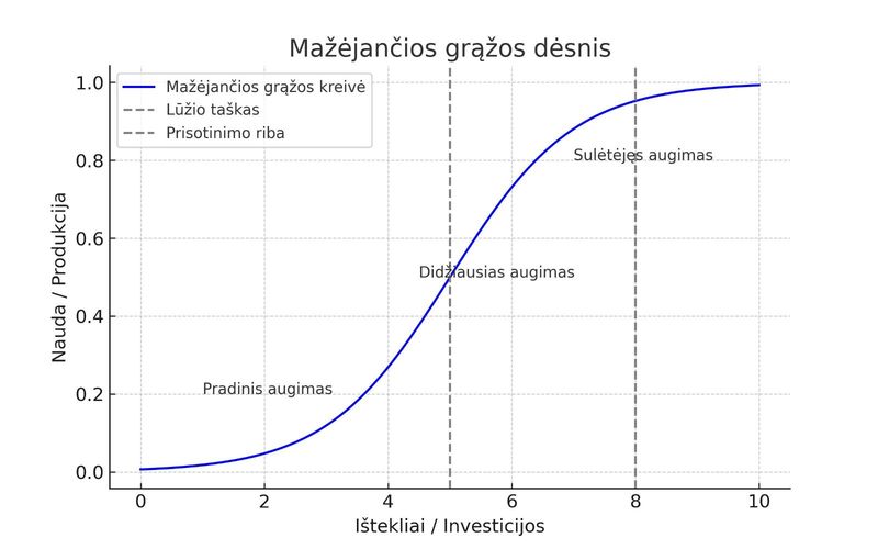 Mažėjančios grąžos dėsnis