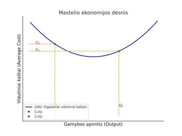 Mastelio ekonomijos dėsnis