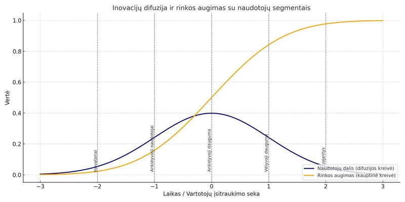 inovacijų difuzija