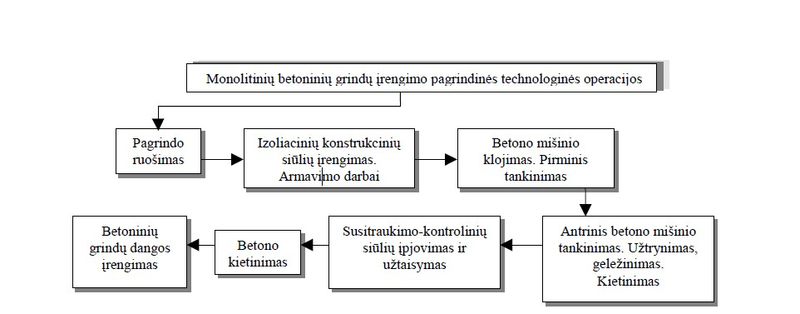 Pramoninių betoninių grindų įrengimo etapai