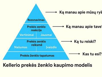 Prekės ženklo kaupimo dėsnis
