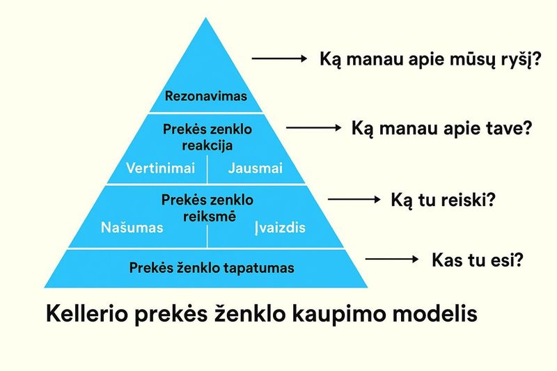 Prekės ženklo kaupimo dėsnis