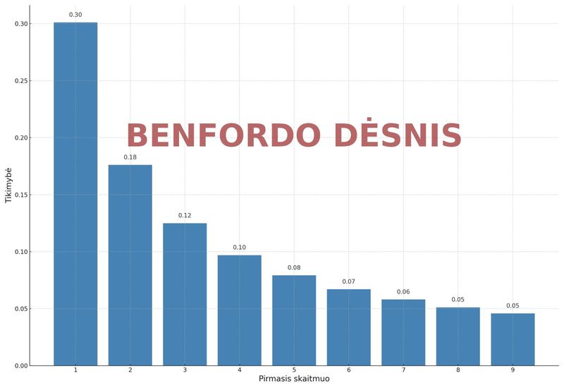 Benfordo dėsnis Bendorfo dėsnis